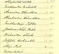 1890 List of Dewas Junior Sardars & Mankaris Page 03
