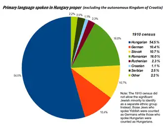 In the Kingdom of Hungary, the 1910 census was based on mother tongue.[80][81][82][83] According to the census, 54.4% of the inhabitants of Hungary were recorded to speak Hungarian as their native language.[80] This number included the Jewish ethnic group (around 5% of the population according to a separate census on religion[84] and about 23% of Budapest's citizenry) who were overwhelmingly Hungarian-speaking (the Jews tending to declare German as mother tongue due to the immigration of Jews of Yiddish/German mother tongue).[85]