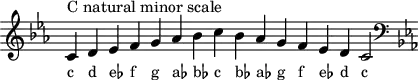 \header { tagline = ##f }
scale = \relative b { \key c \minor \omit Score.TimeSignature
c^"C natural minor scale" d es f g as bes c bes as g f es d c2 \clef F \key c \minor }
\score { { << \cadenzaOn \scale \context NoteNames \scale >> } \layout { } \midi { } }