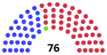 Ending of the Congress