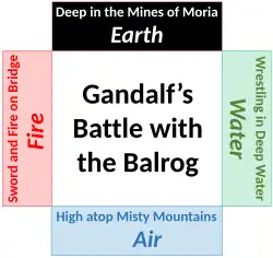 Gandalf's fight with the Balrog as a mandala of the four classical elements[56]