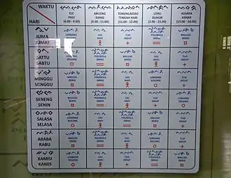 Signage showing traditional Bugis calculation of auspicious and inauspicious days, from Museum La Galigo, Makassar