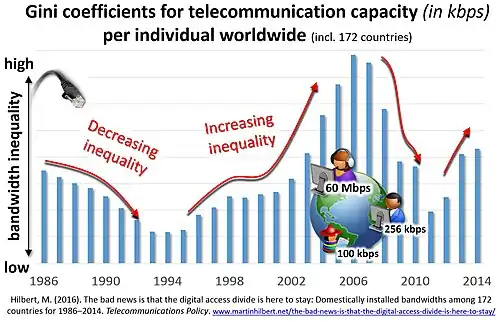 Image 12The digital divide measured in terms of bandwidth is not closing, but fluctuating up and down. Gini coefficients for telecommunication capacity (in kbit/s) among individuals worldwide (from Internet access)
