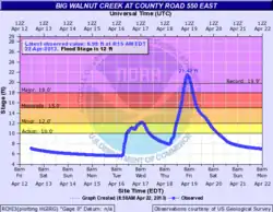 A graph chart issued by the National Oceanic Atmospheric Administration