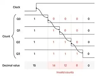 Timing diagram of a 4-bit binary ripple counter during overflow, illustrating how the normal counting sequence is violated while the input clock propagates through the counter circuitry