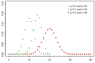 Probability mass function for the binomial distribution