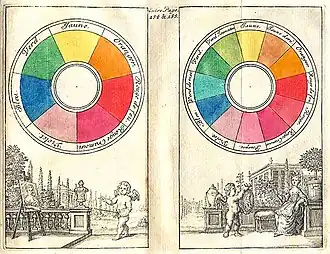 In a traditional color wheel from 1708, red, yellow and blue are primary colors. Red and yellow make orange; red and blue make violet.