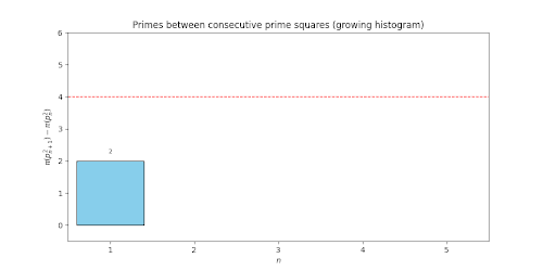 A gif of the equation of Brocard's conjecture, illustrating the threshold.