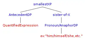 C-commanding configuration for bound variable pronoun adapted from Sportiche et al., 2014: 161, drawn using phpSyntaxTree