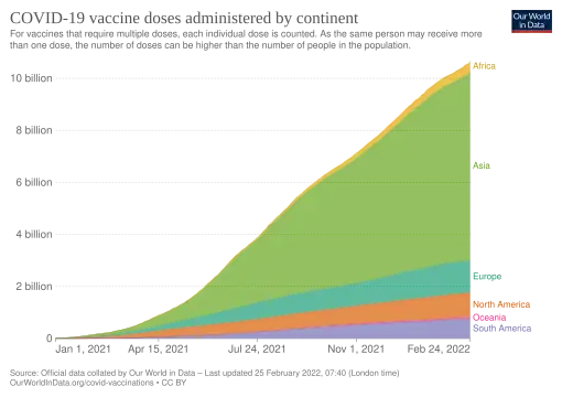 COVID‑19 vaccine doses administered by continent as of October 11, 2021. For vaccines that require multiple doses, each individual dose is counted. As the same person may receive more than one dose, the number of doses can be higher than the number of people in the population.