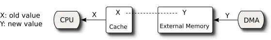 Cache incoherence due to DMA