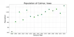 The population of Calmar, Iowa from US census data