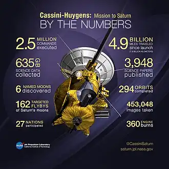 Cassini-Huygens by the numbers (September 2017)