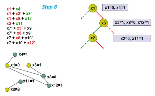 Pick another branching variable, x7.