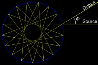 Circular Multipass Cell - The beam propagates on a star pattern. The path length can be adjusted by changing the incidence angle Φ.