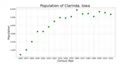 The population of Clarinda, Iowa from US census data