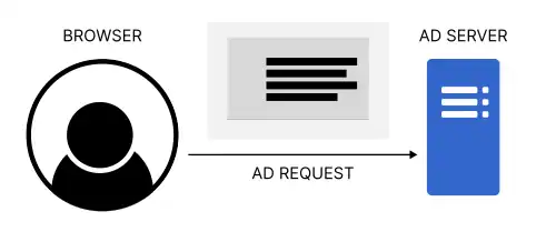 Under normal circumstances, a website loads ads by making a request to the ad server that serves the users ads.