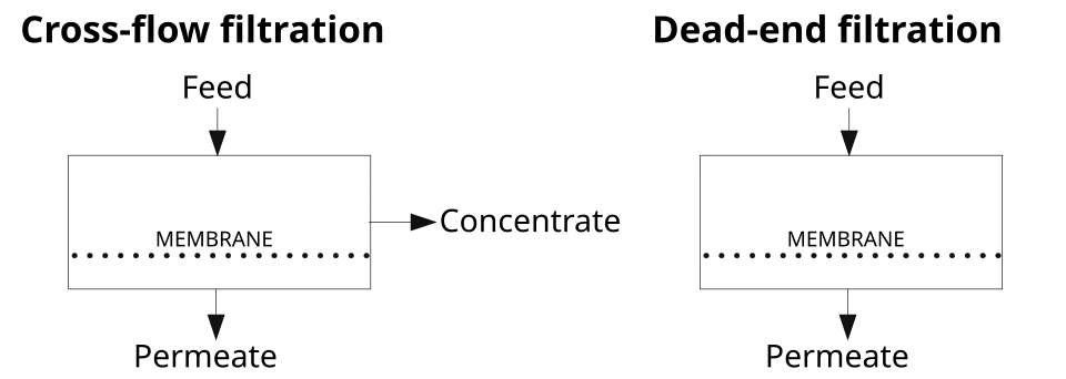 Schematic process of dead-end and cross-flow filtration