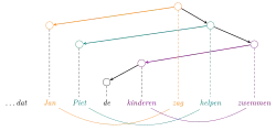 Dependency tree similar to the previous one for the sentence with one nesting level less. This time there are even more edges crossing each other.