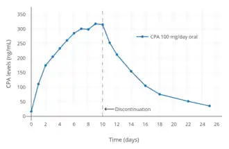 Cyproterone acetate levels with 100 mg oral cyproterone acetate per day in women. Administration was stopped at day 10.