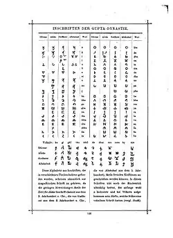 Gupta script decipherment table