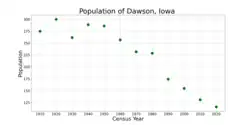 The population of Dawson, Iowa from US census data