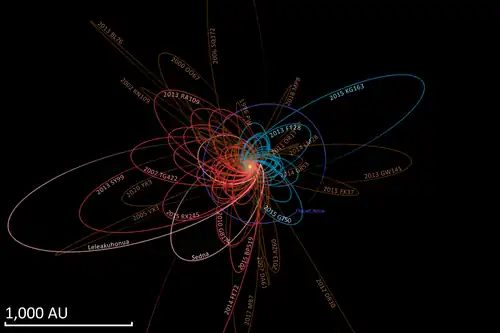 Image 25The current orbits of Sedna, 2012 VP113, Leleākūhonua (pink), and other very distant objects (red, brown and cyan) along with the predicted orbit of the hypothetical Planet Nine (dark blue) (from Solar System)