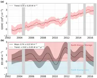 Image 11Earth heating estimates from a combination of space altimetry and space gravimetry. (from Earth's energy budget)