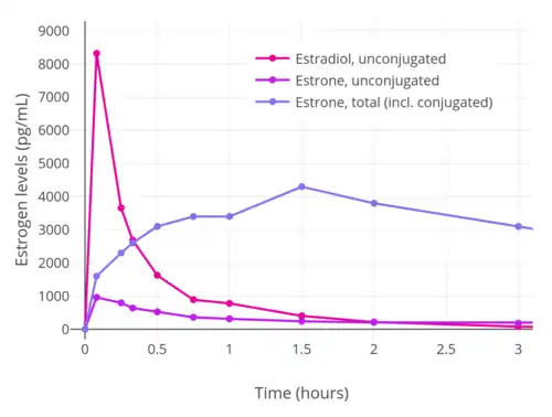 Baseline-corrected levels of estradiol, estrone, and estrone conjugates (e.g., estrone sulfate) after a single intravenous infusion of 0.3 mg estradiol in aqueous solution in women.