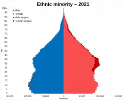 Ethnic minority: Total