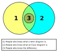 Humorous diagram comparing Euler and Venn diagrams