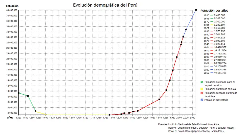 Demographic Evolution of Peru