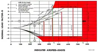 F-104A flight envelope diagram