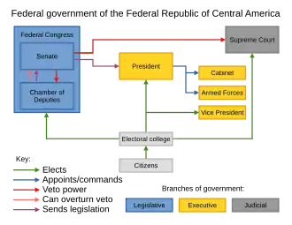 A political organization chart displaying the legislative, executive, and judicial branches of the federal government of the Federal Republic of Central America and their relationship to one another