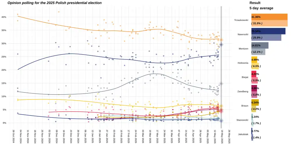 LOESS curve for the 2025 Polish presidential election, first round.