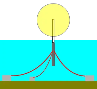 A single floating cylindrical spar buoy is moored by catenary cables. Hywind uses a ballasted catenary layout that adds 60 tonnes (66 tons) weights hanging from the midpoint of each anchor cable to provide additional tension.