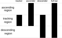 examples of the symbols for a tracker, ascender, descender, and full bar in an Intelligent Mail barcode.