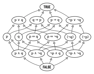 The Hasse diagram of the free Boolean algebra on two generators, p and q. Take p (left circle) to be "John is tall" and q (right circle)to be "Mary is rich". The atoms are the four elements in the row just above FALSE.