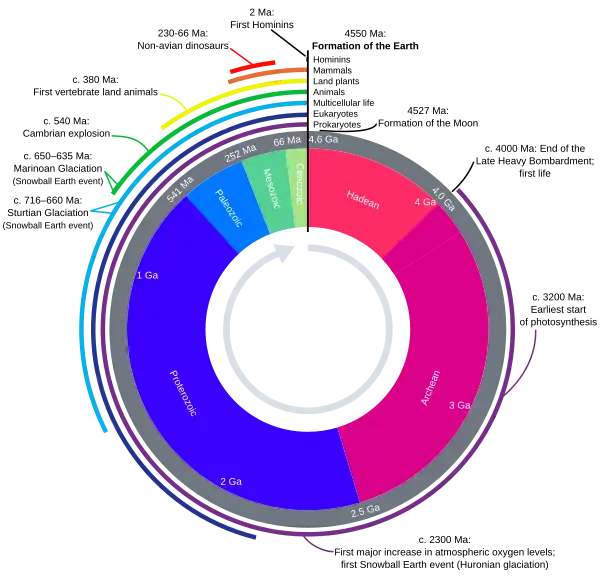 Image 23Earth's history with time-spans of the eons to scale. Ma means "million years ago". (from History of Earth)