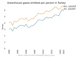 From 1990 the net emissions per person graph line rises in jagged parallel somewhat below gross emissions, until it dips more sharply in 2019