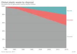 Graph showing the estimated share of global plastic waste by disposal method