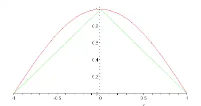 Piecewise-linear approximation.