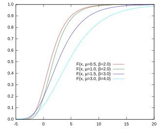 Cumulative distribution function