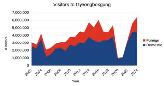Gyeongbokgung visitor statistics (2002–)
