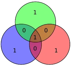 Hamming code for 0001 becomes 1101001
