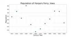 The population of Harpers Ferry, Iowa from US census data