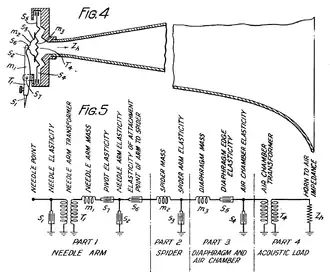 A diagram of a phonograph mechanism with the mechanical impedance of each part shown in an equivalent circuit diagram. The identified elements are; needle point, needle elasticity (shunt), needle arm transformer, needle arm mass (series), pivot elasticity (series), needle arm elasticity (shunt), elasticity of attachment point of arm to spider (series), spider mass (series), diaphragm edge elasticity (series), air chamber elasticity (shunt), air chamber transformer, horn to air impedance (shunt).