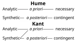 Four lines of text. The top two show Hume's fork, with analytic, a priori, and necessary in a line, followed by synthetic, a posteriori, and contingent. Below, Kant's trident, where synthetic statements may also be a priori.