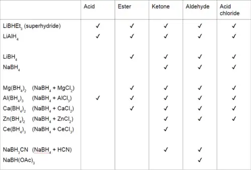 Table of possible reactions between carbonyl groups and reducing agents