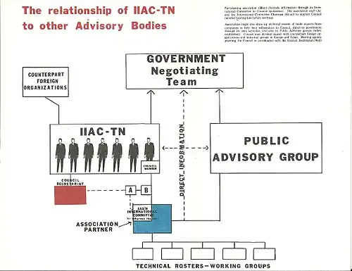 The Relationship of IICA-TN to other advisory board.
